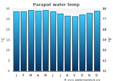 Parapat average water temp