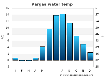 Pargas average water temp
