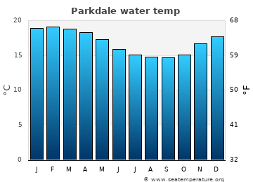 Parkdale average water temp