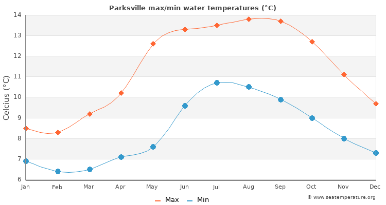 Parksville average maximum / minimum water temperatures