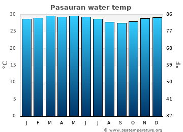 Pasauran average water temp