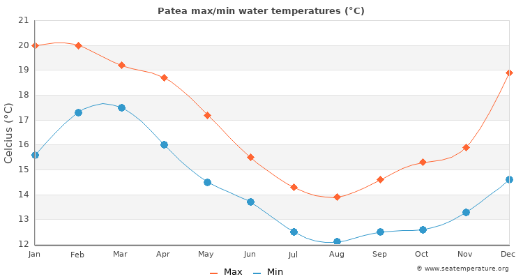 Patea average maximum / minimum water temperatures