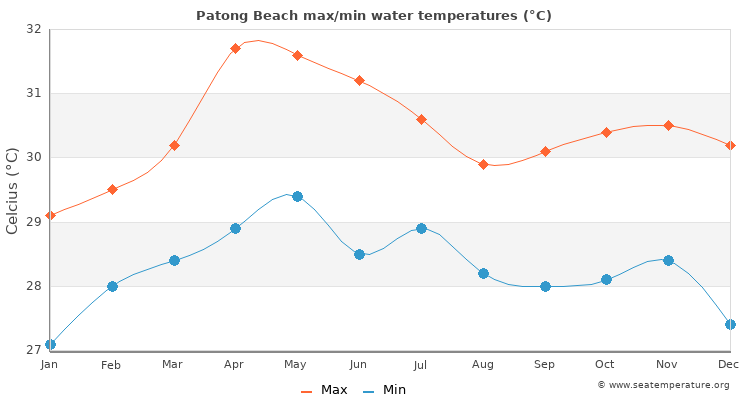 Patong Beach average maximum / minimum water temperatures