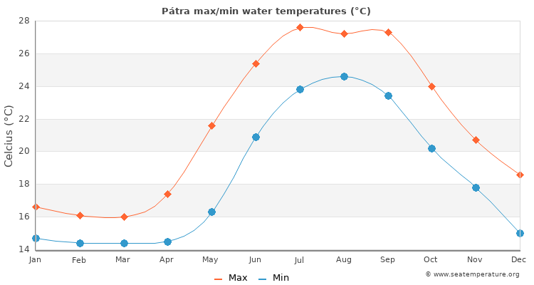 Pátra average maximum / minimum water temperatures