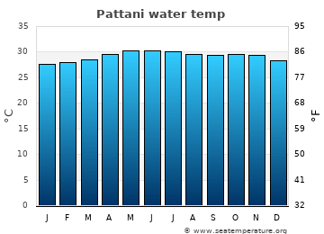 Pattani average sea sea_temperature chart