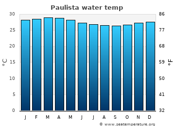 Paulista average sea sea_temperature chart