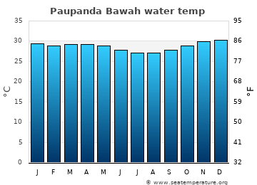 Paupanda Bawah average water temp