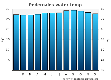 Pedernales average sea sea_temperature chart