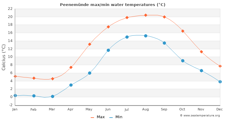 Peenemünde average maximum / minimum water temperatures