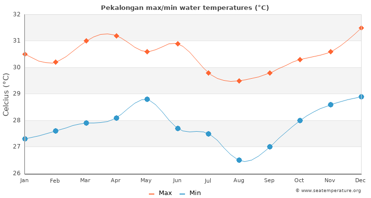 Pekalongan average maximum / minimum water temperatures