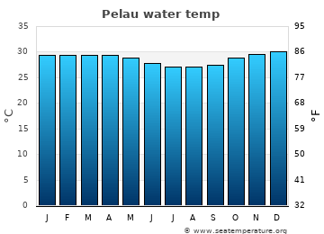 Pelau average sea sea_temperature chart