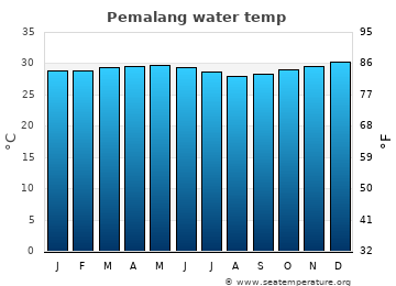 Pemalang average water temp