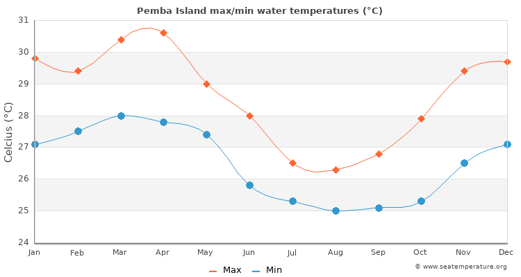Pemba Island average maximum / minimum water temperatures