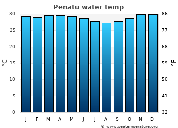 Penatu average water temp