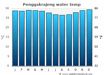 Penggakrajeng average water temp
