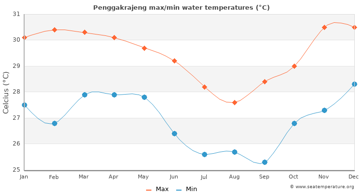 Penggakrajeng average maximum / minimum water temperatures