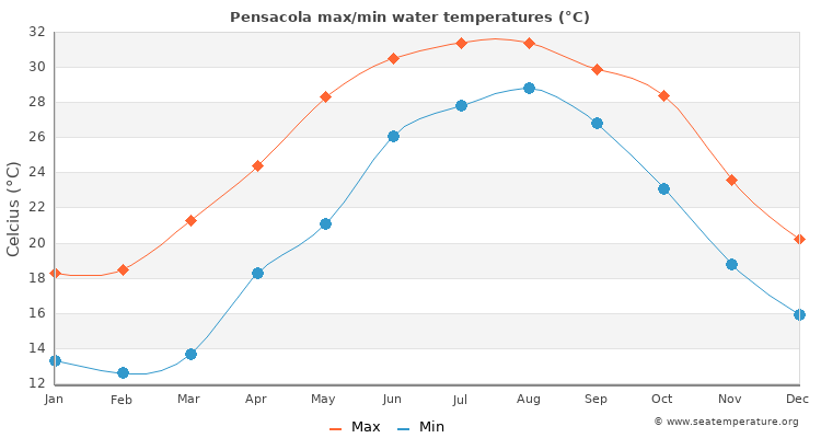 Pensacola average maximum / minimum water temperatures
