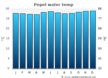 Pepel average sea sea_temperature chart