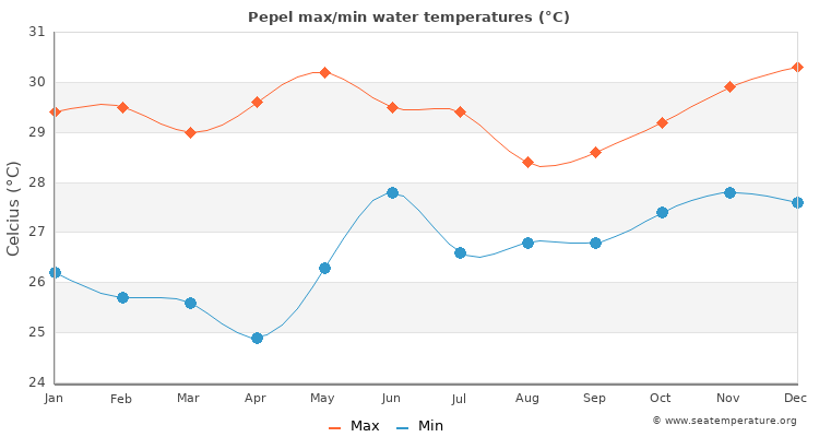 Pepel average maximum / minimum water temperatures