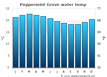 Peppermint Grove average water temp