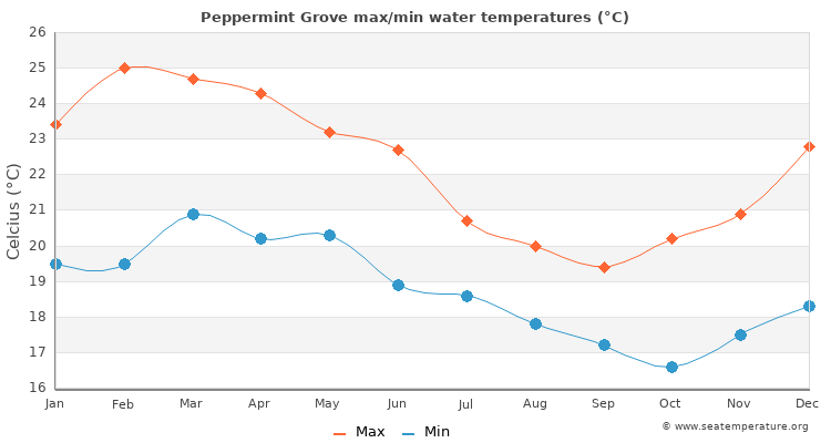 Peppermint Grove average maximum / minimum water temperatures