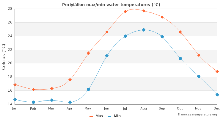 Periyiálion average maximum / minimum water temperatures