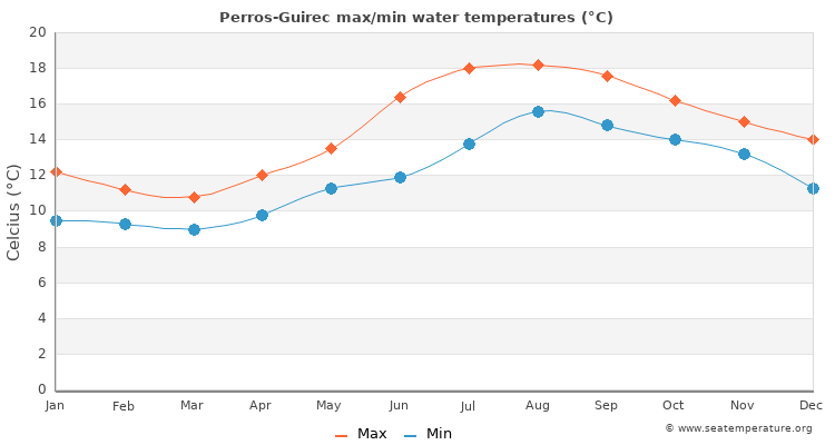 Perros-Guirec average maximum / minimum water temperatures
