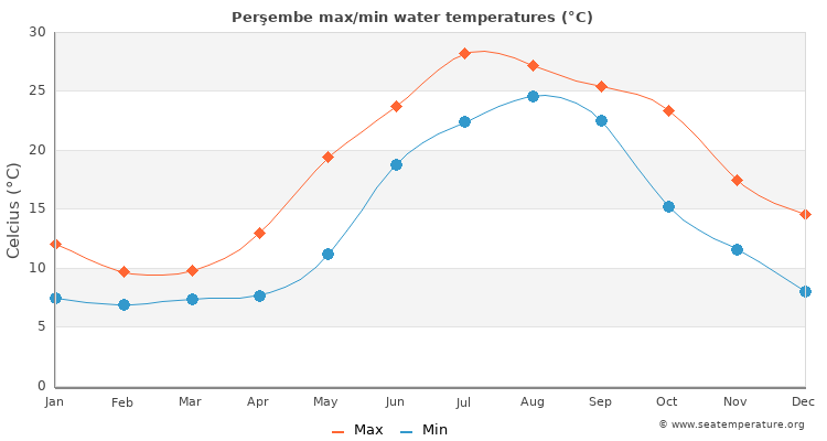 Perşembe average maximum / minimum water temperatures