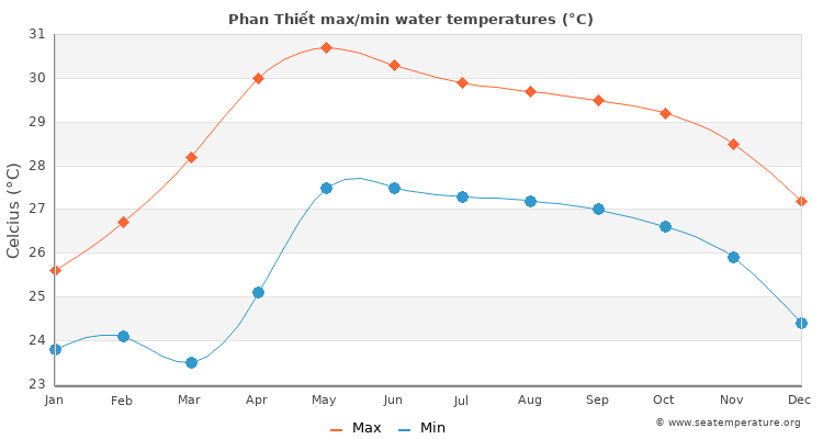 Phan Thiết average maximum / minimum water temperatures