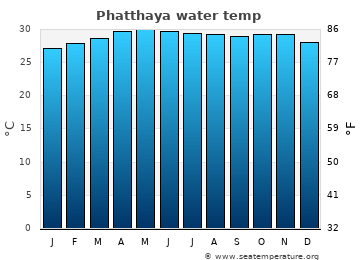 Phatthaya average water temp