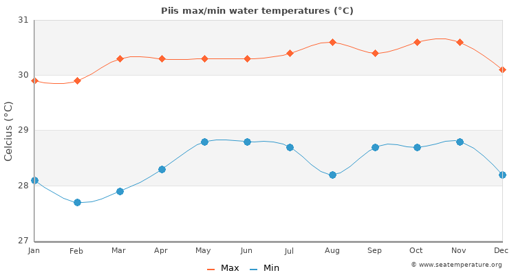 Piis average maximum / minimum water temperatures