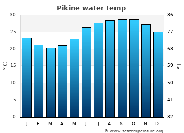 Pikine average sea sea_temperature chart