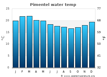 Pimentel average sea sea_temperature chart