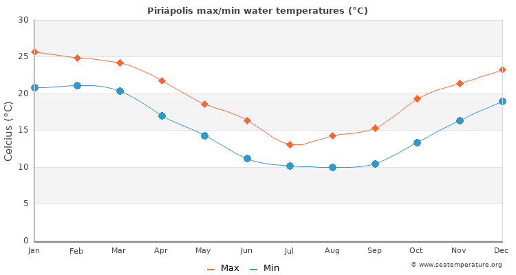 Piriápolis average maximum / minimum water temperatures