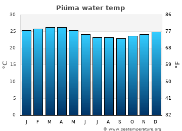 Piúma average sea sea_temperature chart
