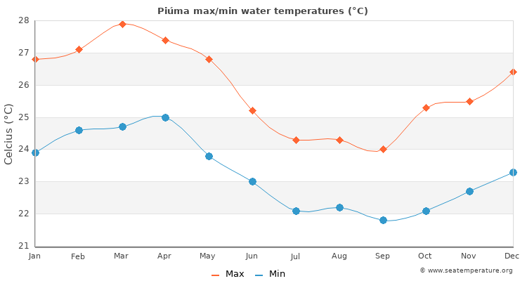 Piúma average maximum / minimum water temperatures