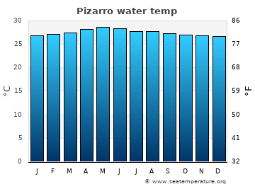 Pizarro average water temp