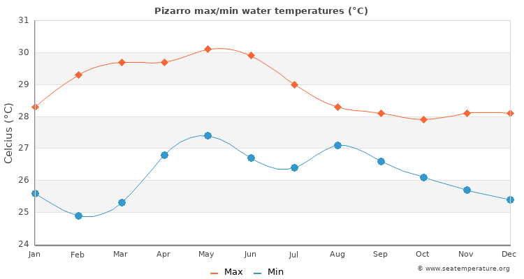 Pizarro average maximum / minimum water temperatures