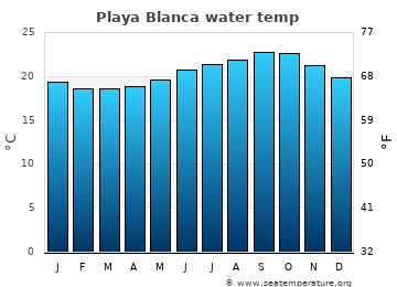 Playa Blanca average water temp