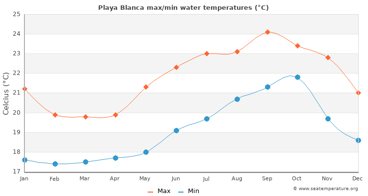 Playa Blanca average maximum / minimum water temperatures