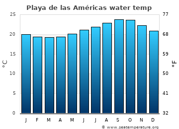 Playa de las Américas average water temp