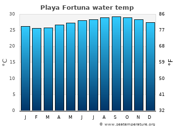 Playa Fortuna average water temp