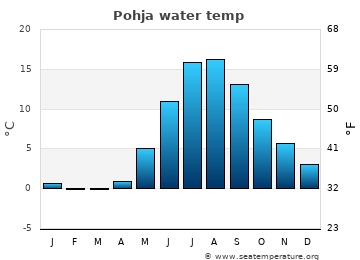 Pohja average water temp