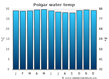 Poigar average sea sea_temperature chart