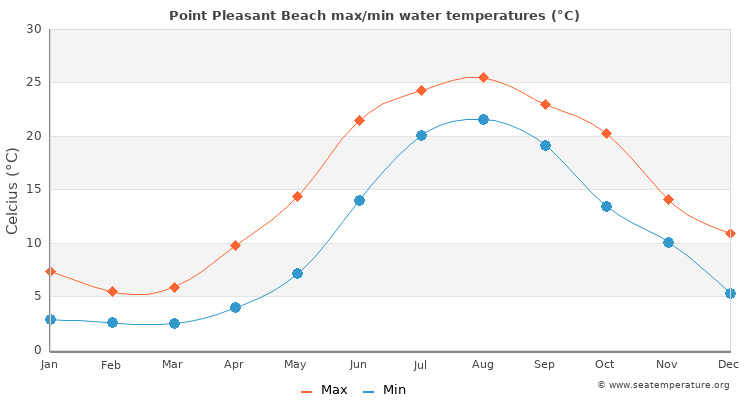 Point Pleasant Beach average maximum / minimum water temperatures