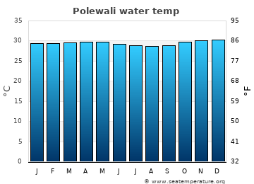 Polewali average water temp