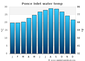 Ponce Inlet average water temp