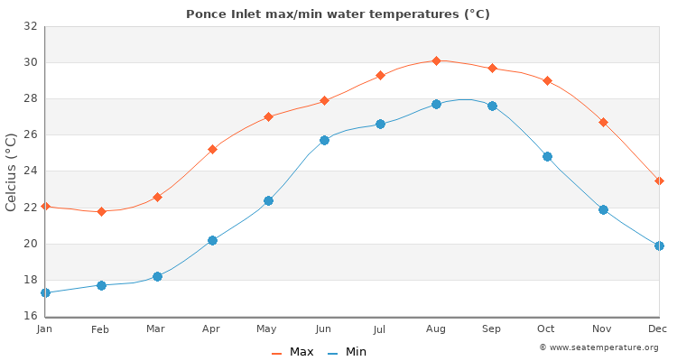 Ponce Inlet average maximum / minimum water temperatures