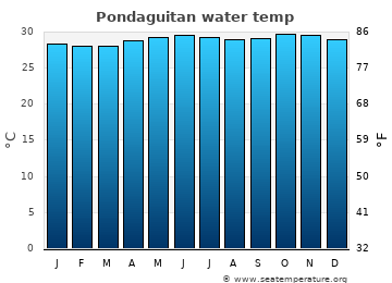 Pondaguitan average water temp