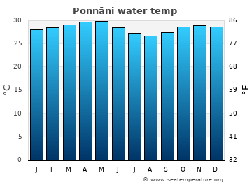Ponnāni average sea sea_temperature chart